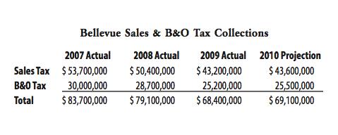 B&O Tax Collections